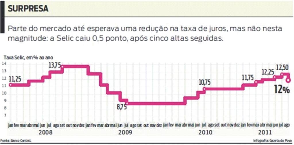 graficotaxadejuros